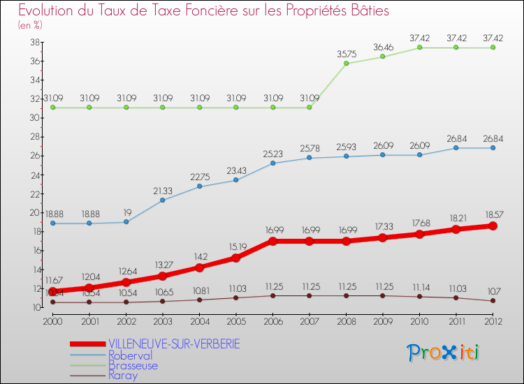 Evolution du taux de la taxe foncière sur le bati pour VILLENEUVE-SUR-VERBERIE et les communes proches de 2000 à 2012 Comparaison des taux de taxe foncière sur le bati pour VILLENEUVE-SUR-VERBERIE et les communes voisines de 2000 à 2012