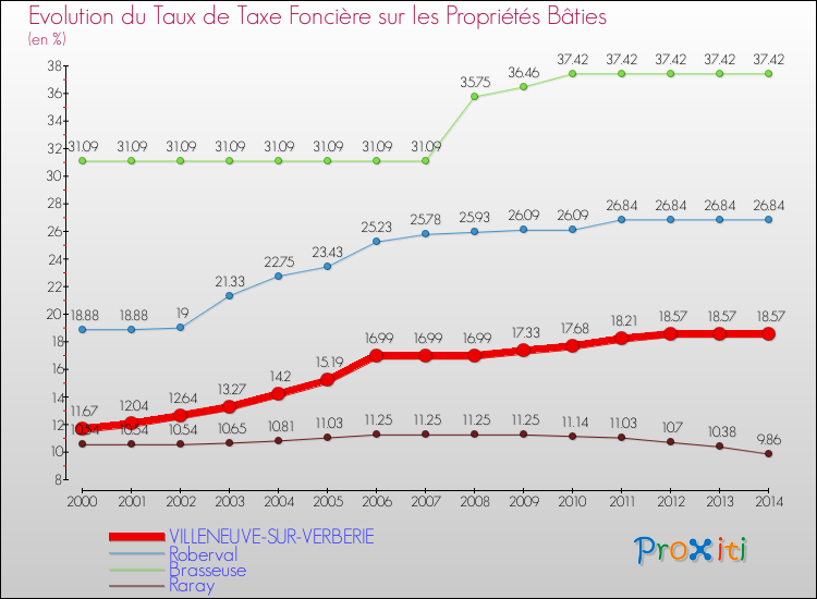 Evolution du taux de la taxe foncière sur le bati pour VILLENEUVE-SUR-VERBERIE et les communes proches de 2000 à 2014 Comparaison des taux de taxe foncière sur le bati pour VILLENEUVE-SUR-VERBERIE et les communes voisines de 2000 à 2014