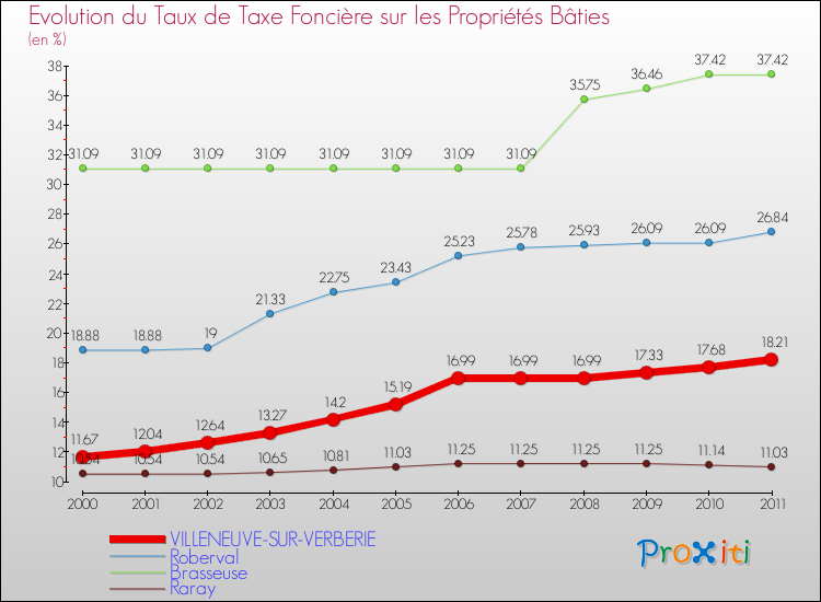 Evolution du taux de la taxe foncière sur le bati pour VILLENEUVE-SUR-VERBERIE et les communes proches Comparaison des taux de taxe foncière sur le bati pour VILLENEUVE-SUR-VERBERIE et les communes voisines