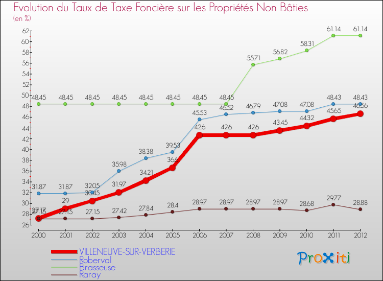 Evolution du taux de la taxe foncière sur les immeubles et terrains non batis pour VILLENEUVE-SUR-VERBERIE et les communes proches de 2000 à 2012 Comparaison des taux de la taxe foncière sur les immeubles et terrains non batis pour VILLENEUVE-SUR-VERBERIE et les communes voisines de 2000 à 2012
