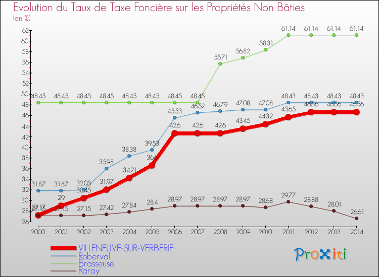 Evolution du taux de la taxe foncière sur les immeubles et terrains non batis pour VILLENEUVE-SUR-VERBERIE et les communes proches de 2000 à 2014 Comparaison des taux de la taxe foncière sur les immeubles et terrains non batis pour VILLENEUVE-SUR-VERBERIE et les communes voisines de 2000 à 2014