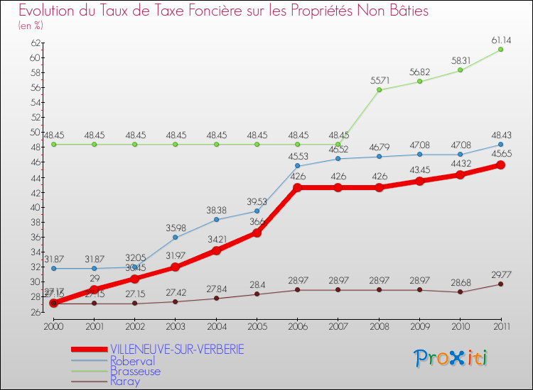 Evolution du taux de la taxe foncière sur les immeubles et terrains non batis pour VILLENEUVE-SUR-VERBERIE et les communes proches Comparaison des taux de la taxe foncière sur les immeubles et terrains non batis pour VILLENEUVE-SUR-VERBERIE et les communes voisines