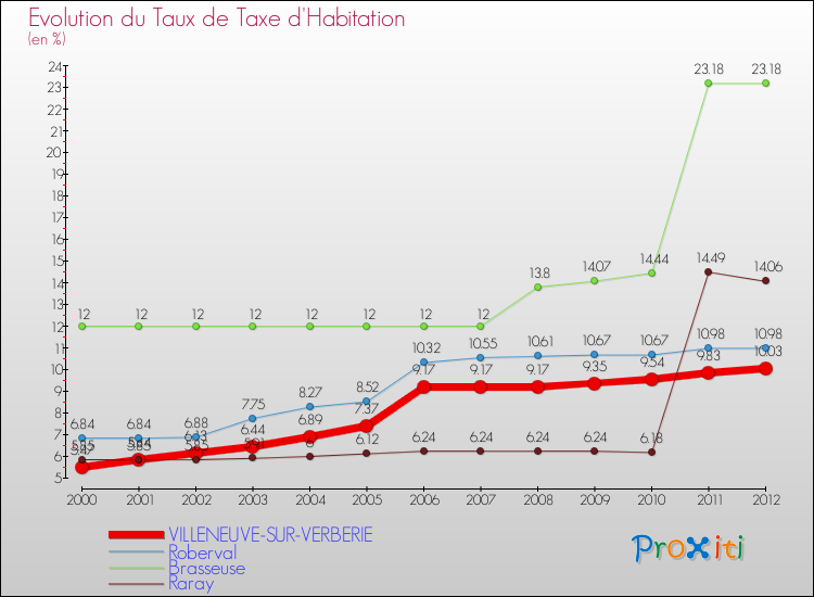 Evolution du taux de la taxe d'habitation pour VILLENEUVE-SUR-VERBERIE et les communes proches Comparaison des taux de la taxe d'habitation pour VILLENEUVE-SUR-VERBERIE et les communes voisines