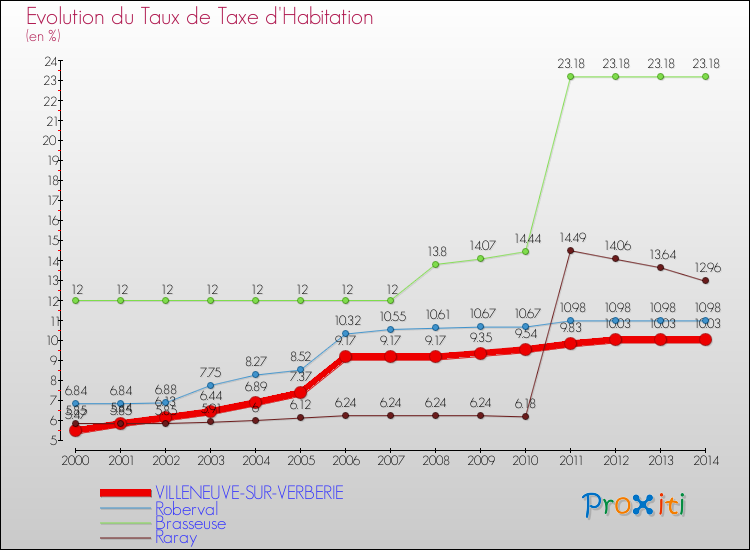Evolution du taux de la taxe d'habitation pour VILLENEUVE-SUR-VERBERIE et les communes proches de 2000 à 2014 Comparaison des taux de la taxe d'habitation pour VILLENEUVE-SUR-VERBERIE et les communes voisines de 2000 à 2014
