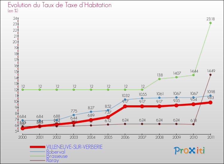 Evolution du taux de la taxe d'habitation pour VILLENEUVE-SUR-VERBERIE et les communes proches Comparaison des taux de la taxe d'habitation pour VILLENEUVE-SUR-VERBERIE et les communes voisines