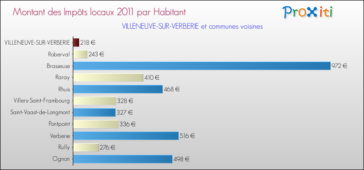 Montant des impôts locaux par Habitant pour VILLENEUVE-SUR-VERBERIE et les communes proches Comparaison des impôts locaux par habitant pour VILLENEUVE-SUR-VERBERIE et les communes voisines