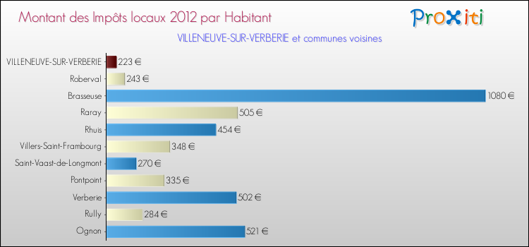 Montant des impôts locaux par Habitant pour VILLENEUVE-SUR-VERBERIE et les communes proches Comparaison des impôts locaux par habitant pour VILLENEUVE-SUR-VERBERIE et les communes voisines