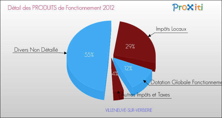 Décomposition du Budget de Fonctionnement 2012 de la commune de VILLENEUVE-SUR-VERBERIE Budget de Fonctionnement 2012 pour la commune de VILLENEUVE-SUR-VERBERIE
