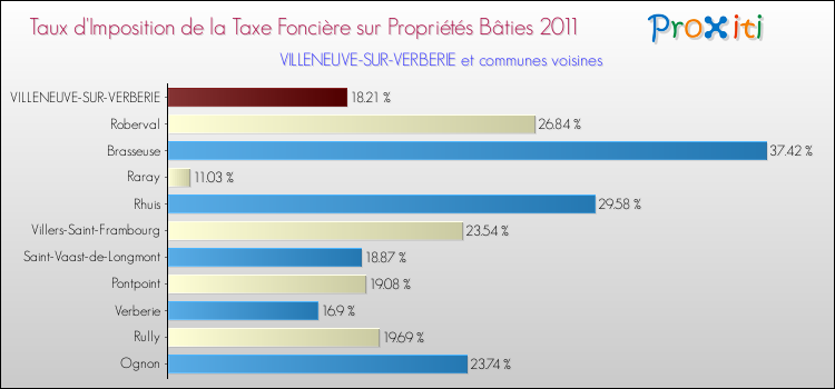 Taux d'imposition de la taxe foncière sur le bati 2011 pour VILLENEUVE-SUR-VERBERIE et les communes proches Comparaison des taux d'imposition de la taxe foncière sur le bati 2011 pour VILLENEUVE-SUR-VERBERIE et les communes voisines