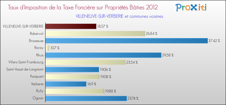 Taux d'imposition de la taxe foncière sur le bati 2012 pour VILLENEUVE-SUR-VERBERIE et les communes proches Comparaison des taux d'imposition de la taxe foncière sur le bati 2012 pour VILLENEUVE-SUR-VERBERIE et les communes voisines