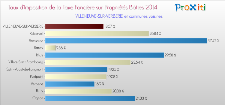 Taux d'imposition de la taxe foncière sur le bati 2014 pour VILLENEUVE-SUR-VERBERIE et les communes proches Comparaison des taux d'imposition de la taxe foncière sur le bati 2014 pour VILLENEUVE-SUR-VERBERIE et les communes voisines