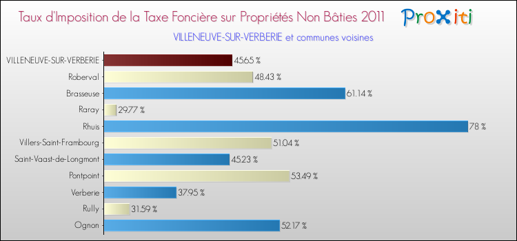 Taux d'imposition de la taxe foncière sur les immeubles et terrains non batis 2011 pour VILLENEUVE-SUR-VERBERIE et les communes proches Comparaison des taux d'imposition de la taxe foncière sur les immeubles et terrains non batis 2011 pour VILLENEUVE-SUR-VERBERIE et les communes voisines