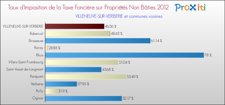 Taux d'imposition de la taxe foncière sur les immeubles et terrains non batis 2012 pour VILLENEUVE-SUR-VERBERIE et les communes proches Comparaison des taux d'imposition de la taxe foncière sur les immeubles et terrains non batis 2012 pour VILLENEUVE-SUR-VERBERIE et les communes voisines