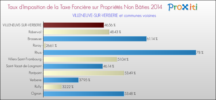 Taux d'imposition de la taxe foncière sur les immeubles et terrains non batis 2014 pour VILLENEUVE-SUR-VERBERIE et les communes proches Comparaison des taux d'imposition de la taxe foncière sur les immeubles et terrains non batis 2014 pour VILLENEUVE-SUR-VERBERIE et les communes voisines