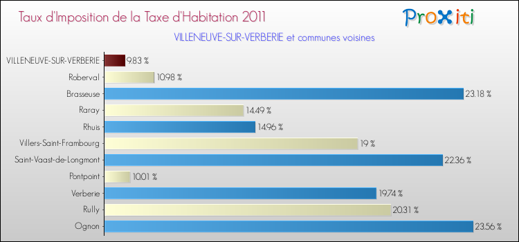 Taux d'imposition de la taxe d'habitation 2011 pour VILLENEUVE-SUR-VERBERIE et les communes proches Comparaison des taux d'imposition de la taxe d'habitation 2011 pour VILLENEUVE-SUR-VERBERIE et les communes voisines