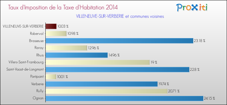 Taux d'imposition de la taxe d'habitation 2014 pour VILLENEUVE-SUR-VERBERIE et les communes proches Comparaison des taux d'imposition de la taxe d'habitation 2014 pour VILLENEUVE-SUR-VERBERIE et les communes voisines