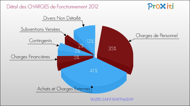 Décomposition des Charges de Fonctionnement 2012 de la commune de VILLERS-SAINT-BARTHéLEMY Charges de Fonctionnement 2012 pour la commune de VILLERS-SAINT-BARTHéLEMY