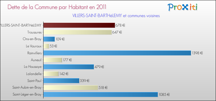 Dette par habitant de la commune en 2011 pour VILLERS-SAINT-BARTHéLEMY et les communes proches Comparaison de la dette par habitant de la commune en 2011 pour VILLERS-SAINT-BARTHéLEMY et les communes voisines