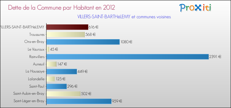 Dette par habitant de la commune en 2012 pour VILLERS-SAINT-BARTHéLEMY et les communes proches Comparaison de la dette par habitant de la commune en 2012 pour VILLERS-SAINT-BARTHéLEMY et les communes voisines