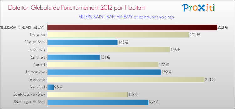 Montant des dotations globales de fonctionnement DGF par Habitant pour VILLERS-SAINT-BARTHéLEMY et les communes proches Comparaison des des dotations globales de fonctionnement DGF par habitant pour VILLERS-SAINT-BARTHéLEMY et les communes voisines