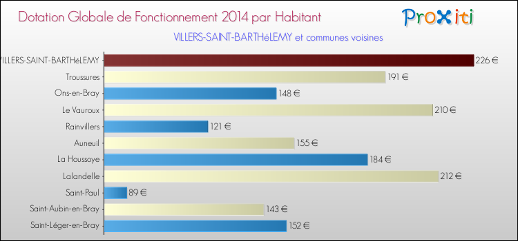 Montant des dotations globales de fonctionnement DGF par Habitant pour VILLERS-SAINT-BARTHéLEMY et les communes proches en 2014. Comparaison des des dotations globales de fonctionnement DGF par habitant pour VILLERS-SAINT-BARTHéLEMY et les communes voisines en 2014.