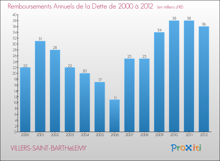 Evolution de l'annuité de la dette pour la commune de VILLERS-SAINT-BARTHéLEMY de 2000 à 2012 Annuités de la dette pour VILLERS-SAINT-BARTHéLEMY de 2000 à 2012