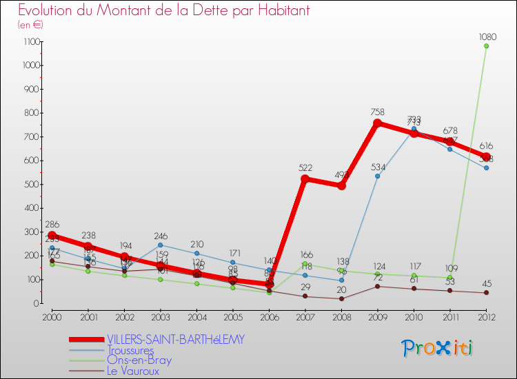 Evolution de la dette par habitant pour la commune de VILLERS-SAINT-BARTHéLEMY et les communes proches de 2000 à 2012 Comparaison de la dette par habitant pour VILLERS-SAINT-BARTHéLEMY et les communes voisines de 2000 à 2012