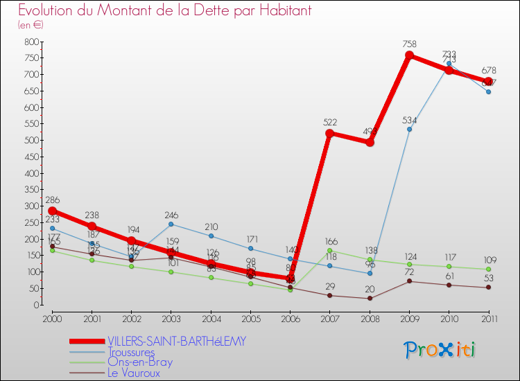 Evolution de la dette par habitant pour la commune de VILLERS-SAINT-BARTHéLEMY et les communes proches Comparaison de la dette par habitant pour VILLERS-SAINT-BARTHéLEMY et les communes voisines