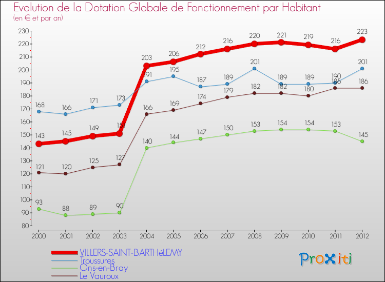 Evolution et montant de la dotation globale de fonctionnement par Habitant pour VILLERS-SAINT-BARTHéLEMY et les communes proches Comparaison des dotations globales de fonctionnement par habitant pour VILLERS-SAINT-BARTHéLEMY et les communes voisines