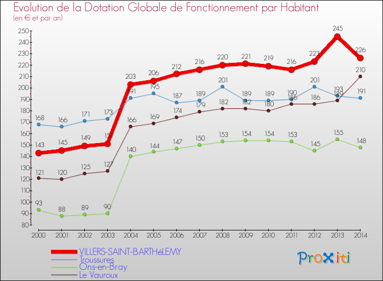 Evolution et montant de la dotation globale de fonctionnement par Habitant pour VILLERS-SAINT-BARTHéLEMY et les communes proches de 2000 à 2014. Comparaison des dotations globales de fonctionnement par habitant pour VILLERS-SAINT-BARTHéLEMY et les communes voisines de 2000 à 2014.