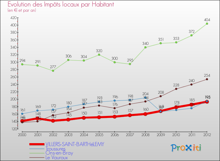 Evolution et montant des impôts locaux par Habitant pour VILLERS-SAINT-BARTHéLEMY et les communes proches Comparaison des impôts locaux par habitant pour VILLERS-SAINT-BARTHéLEMY et les communes voisines