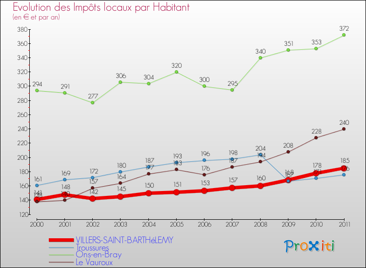 Evolution et montant des impôts locaux par Habitant pour VILLERS-SAINT-BARTHéLEMY et les communes proches Comparaison des impôts locaux par habitant pour VILLERS-SAINT-BARTHéLEMY et les communes voisines