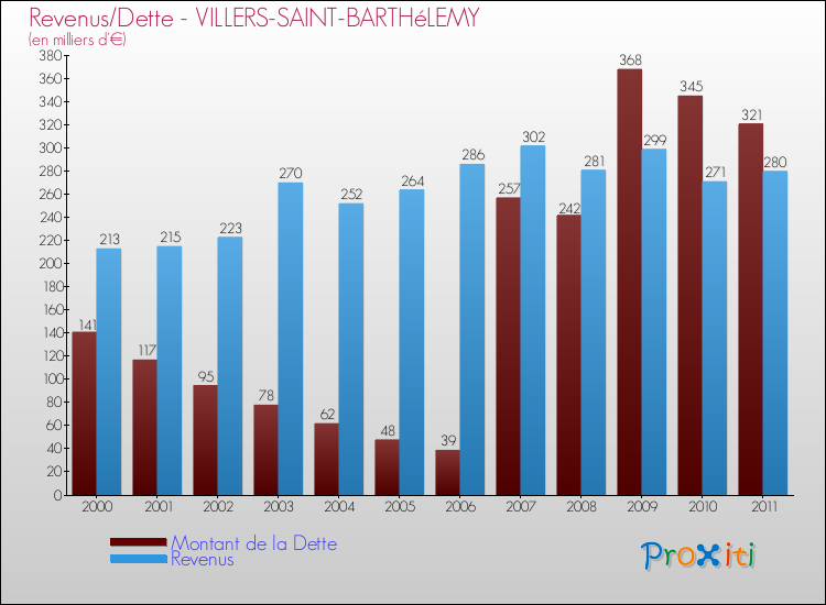 Evolution comparée de la dette et des revenus pour la commune de VILLERS-SAINT-BARTHéLEMY de 2000 à 2011 Comparaison de la dette et des revenus pour VILLERS-SAINT-BARTHéLEMY de 2000 à 2011