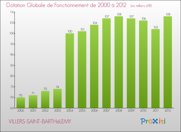 Evolution du montant de la Dotation Globale de Fonctionnement pour la commune de VILLERS-SAINT-BARTHéLEMY de 2000 à 2012 Evolution du montant de la Dotation Globale de Fonctionnement pour VILLERS-SAINT-BARTHéLEMY de 2000 à 2012