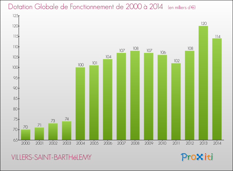 Evolution du montant de la Dotation Globale de Fonctionnement pour la commune de VILLERS-SAINT-BARTHéLEMY de 2000 à 2014 Evolution du montant de la Dotation Globale de Fonctionnement pour VILLERS-SAINT-BARTHéLEMY de 2000 à 2014