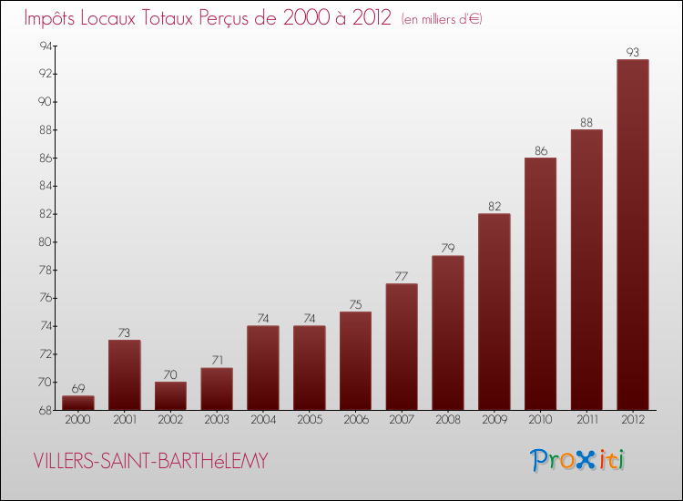 Evolution des Impôts Locaux pour la commune de VILLERS-SAINT-BARTHéLEMY de 2000 à 2012 Evolution des Impôts Locaux pour VILLERS-SAINT-BARTHéLEMY de 2000 à 2012