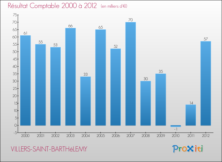 Evolution du résultat comptable pour la commune de VILLERS-SAINT-BARTHéLEMY de 2000 à 2012 Evolution du résultat comptable pour VILLERS-SAINT-BARTHéLEMY de 2000 à 2012