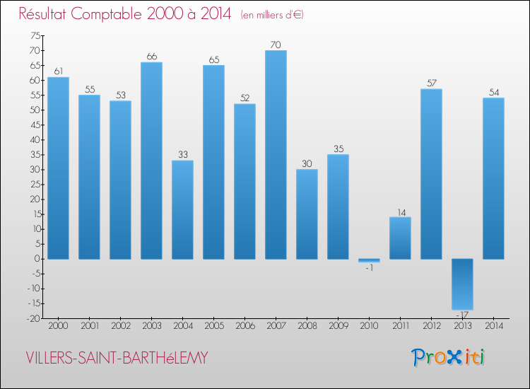 Evolution du résultat comptable pour la commune de VILLERS-SAINT-BARTHéLEMY de 2000 à 2014 Evolution du résultat comptable pour VILLERS-SAINT-BARTHéLEMY de 2000 à 2014