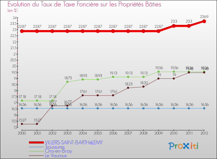 Evolution du taux de la taxe foncière sur le bati pour VILLERS-SAINT-BARTHéLEMY et les communes proches de 2000 à 2012 Comparaison des taux de taxe foncière sur le bati pour VILLERS-SAINT-BARTHéLEMY et les communes voisines de 2000 à 2012