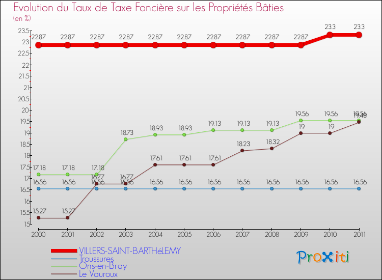 Evolution du taux de la taxe foncière sur le bati pour VILLERS-SAINT-BARTHéLEMY et les communes proches Comparaison des taux de taxe foncière sur le bati pour VILLERS-SAINT-BARTHéLEMY et les communes voisines
