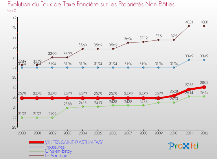 Evolution du taux de la taxe foncière sur les immeubles et terrains non batis pour VILLERS-SAINT-BARTHéLEMY et les communes proches de 2000 à 2012 Comparaison des taux de la taxe foncière sur les immeubles et terrains non batis pour VILLERS-SAINT-BARTHéLEMY et les communes voisines de 2000 à 2012