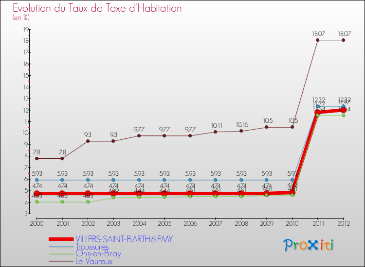 Evolution du taux de la taxe d'habitation pour VILLERS-SAINT-BARTHéLEMY et les communes proches Comparaison des taux de la taxe d'habitation pour VILLERS-SAINT-BARTHéLEMY et les communes voisines