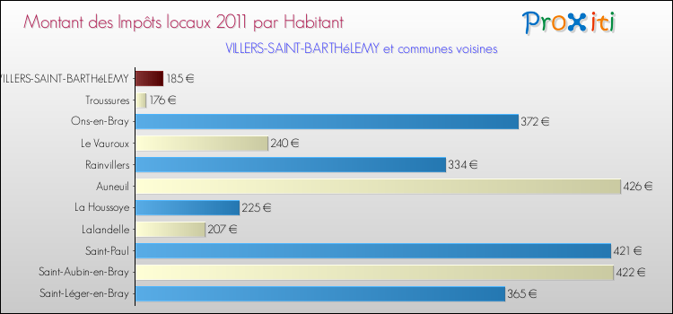 Montant des impôts locaux par Habitant pour VILLERS-SAINT-BARTHéLEMY et les communes proches Comparaison des impôts locaux par habitant pour VILLERS-SAINT-BARTHéLEMY et les communes voisines