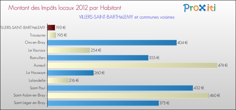 Montant des impôts locaux par Habitant pour VILLERS-SAINT-BARTHéLEMY et les communes proches Comparaison des impôts locaux par habitant pour VILLERS-SAINT-BARTHéLEMY et les communes voisines