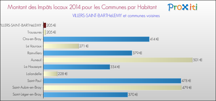 Montant des impôts locaux par Habitant pour VILLERS-SAINT-BARTHéLEMY et les communes proches en 2014 Comparaison des impôts locaux par habitant pour VILLERS-SAINT-BARTHéLEMY et les communes voisines en 2014