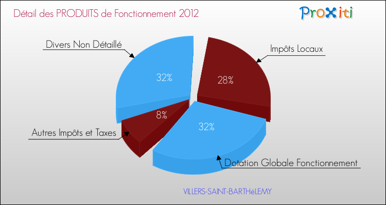 Décomposition du Budget de Fonctionnement 2012 de la commune de VILLERS-SAINT-BARTHéLEMY Budget de Fonctionnement 2012 pour la commune de VILLERS-SAINT-BARTHéLEMY