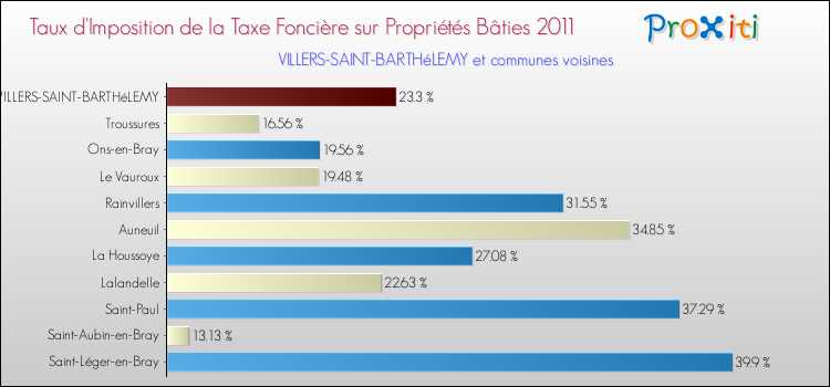 Taux d'imposition de la taxe foncière sur le bati 2011 pour VILLERS-SAINT-BARTHéLEMY et les communes proches Comparaison des taux d'imposition de la taxe foncière sur le bati 2011 pour VILLERS-SAINT-BARTHéLEMY et les communes voisines