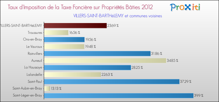 Taux d'imposition de la taxe foncière sur le bati 2012 pour VILLERS-SAINT-BARTHéLEMY et les communes proches Comparaison des taux d'imposition de la taxe foncière sur le bati 2012 pour VILLERS-SAINT-BARTHéLEMY et les communes voisines