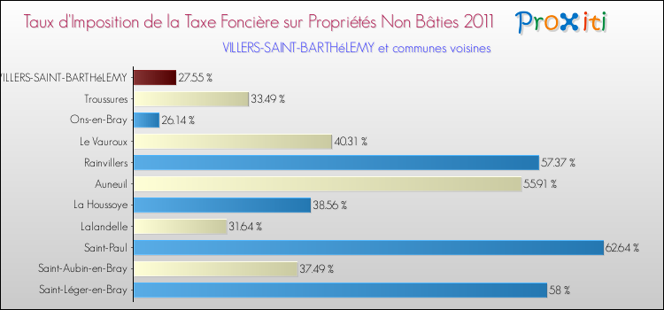 Taux d'imposition de la taxe foncière sur les immeubles et terrains non batis 2011 pour VILLERS-SAINT-BARTHéLEMY et les communes proches Comparaison des taux d'imposition de la taxe foncière sur les immeubles et terrains non batis 2011 pour VILLERS-SAINT-BARTHéLEMY et les communes voisines