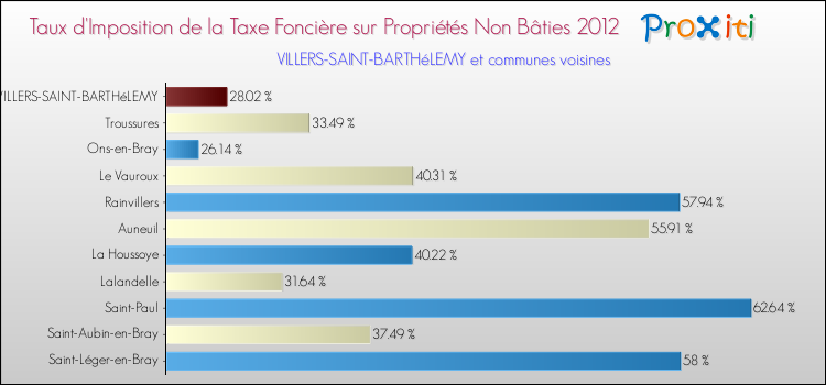 Taux d'imposition de la taxe foncière sur les immeubles et terrains non batis 2012 pour VILLERS-SAINT-BARTHéLEMY et les communes proches Comparaison des taux d'imposition de la taxe foncière sur les immeubles et terrains non batis 2012 pour VILLERS-SAINT-BARTHéLEMY et les communes voisines